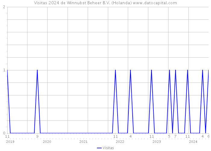 Visitas 2024 de Winnubst Beheer B.V. (Holanda) 