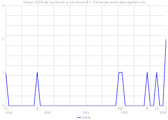 Visitas 2024 de Lexmond vs Lexmond B.V. (Holanda) 