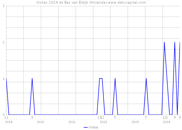 Visitas 2024 de Bas van Eldijk (Holanda) 