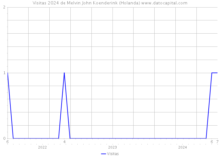 Visitas 2024 de Melvin John Koenderink (Holanda) 