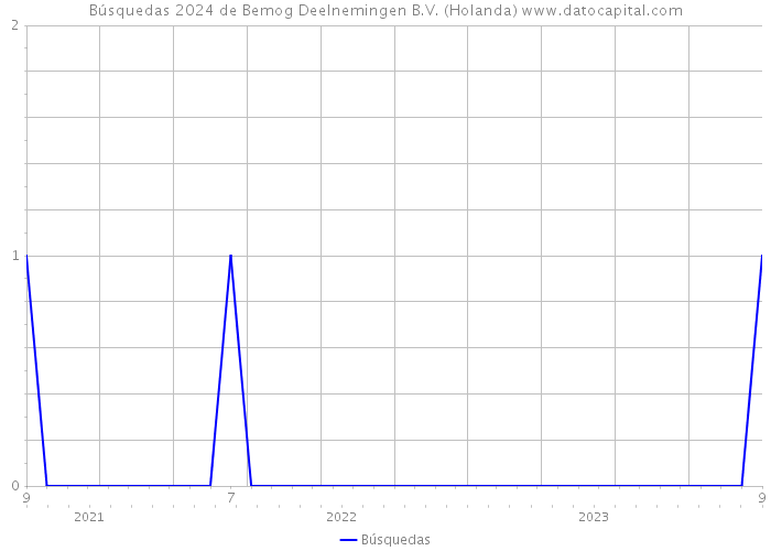 Búsquedas 2024 de Bemog Deelnemingen B.V. (Holanda) 