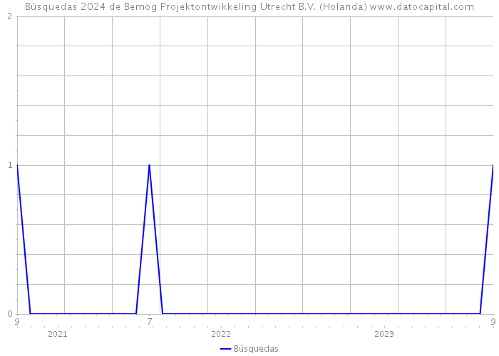 Búsquedas 2024 de Bemog Projektontwikkeling Utrecht B.V. (Holanda) 