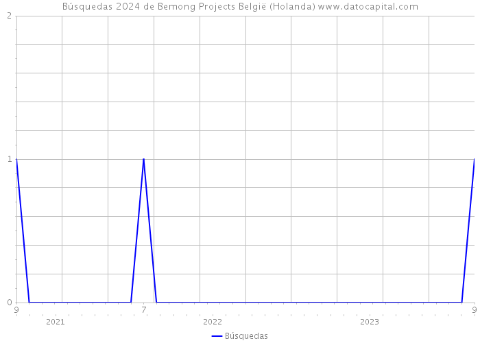 Búsquedas 2024 de Bemong Projects België (Holanda) 