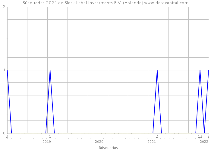 Búsquedas 2024 de Black Label Investments B.V. (Holanda) 