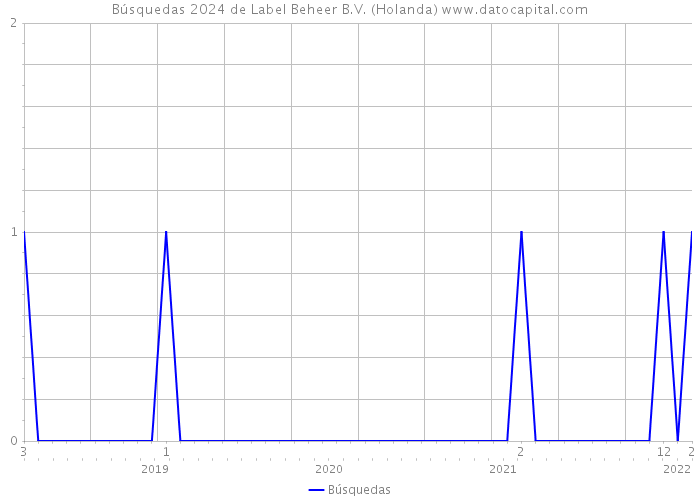 Búsquedas 2024 de Label Beheer B.V. (Holanda) 