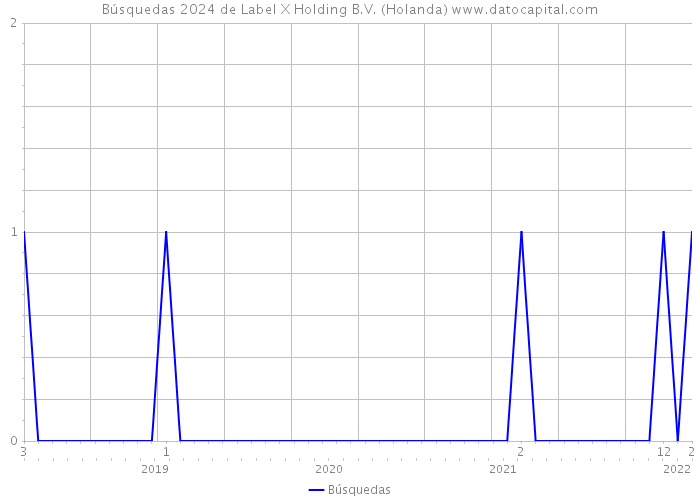 Búsquedas 2024 de Label X Holding B.V. (Holanda) 