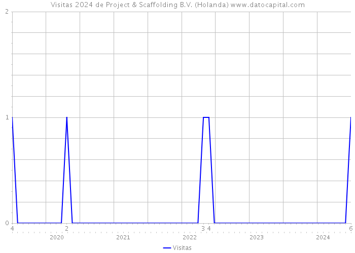 Visitas 2024 de Project & Scaffolding B.V. (Holanda) 