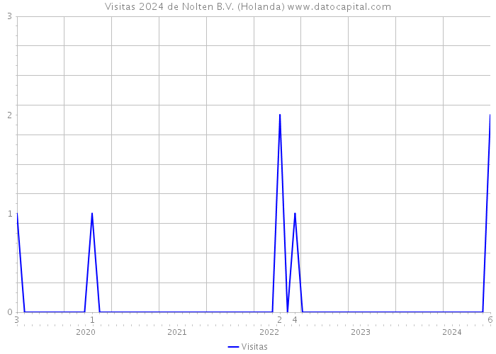 Visitas 2024 de Nolten B.V. (Holanda) 