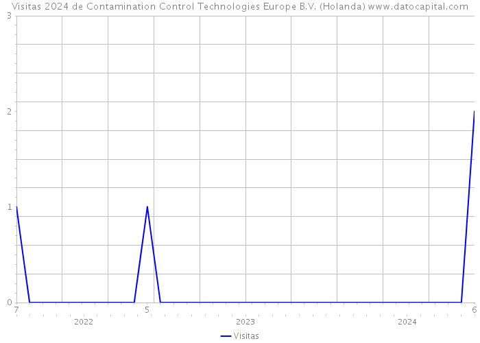 Visitas 2024 de Contamination Control Technologies Europe B.V. (Holanda) 