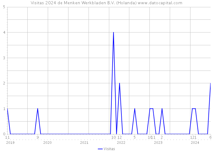 Visitas 2024 de Menken Werkbladen B.V. (Holanda) 