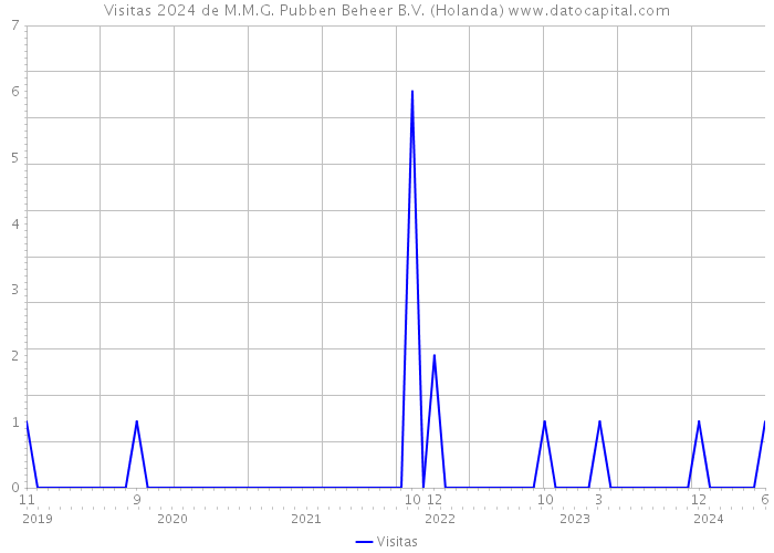 Visitas 2024 de M.M.G. Pubben Beheer B.V. (Holanda) 