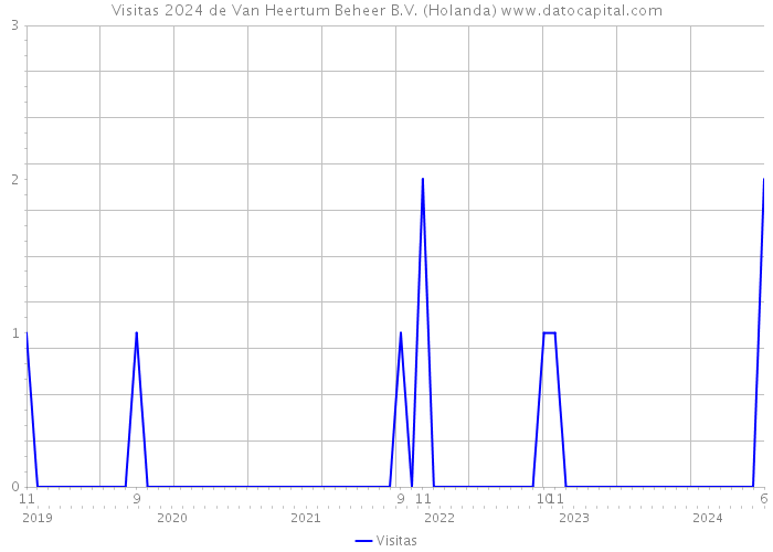 Visitas 2024 de Van Heertum Beheer B.V. (Holanda) 