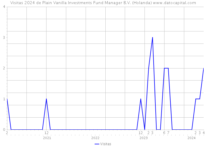 Visitas 2024 de Plain Vanilla Investments Fund Manager B.V. (Holanda) 