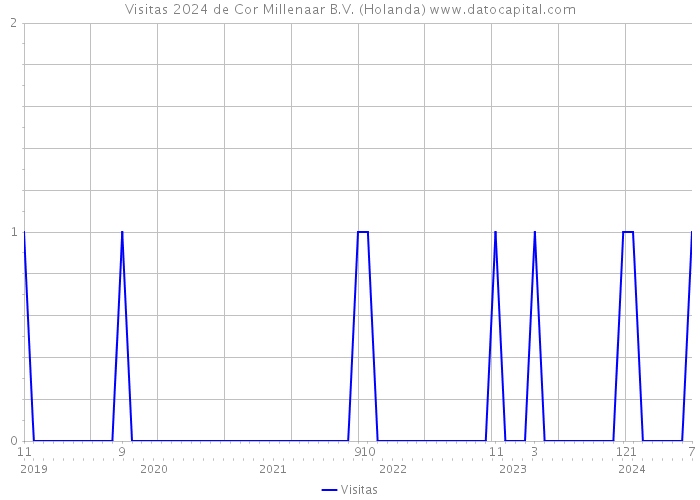 Visitas 2024 de Cor Millenaar B.V. (Holanda) 