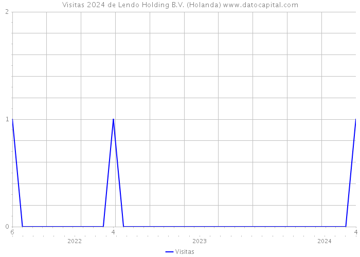 Visitas 2024 de Lendo Holding B.V. (Holanda) 