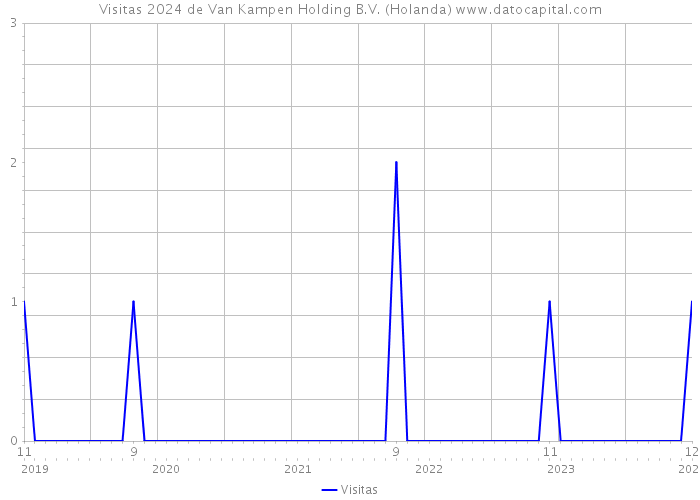 Visitas 2024 de Van Kampen Holding B.V. (Holanda) 