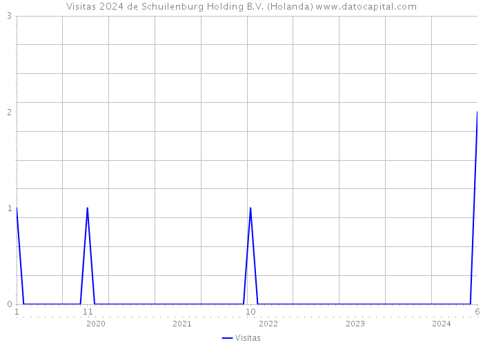 Visitas 2024 de Schuilenburg Holding B.V. (Holanda) 