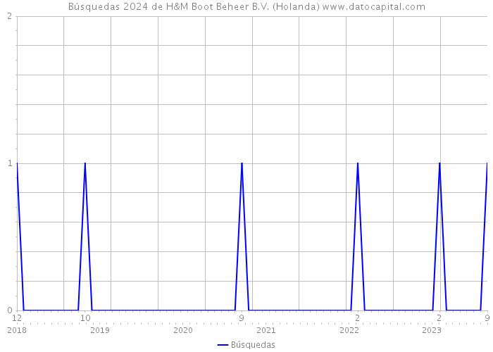 Búsquedas 2024 de H&M Boot Beheer B.V. (Holanda) 