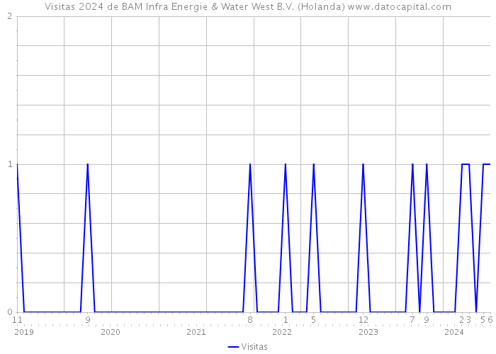 Visitas 2024 de BAM Infra Energie & Water West B.V. (Holanda) 