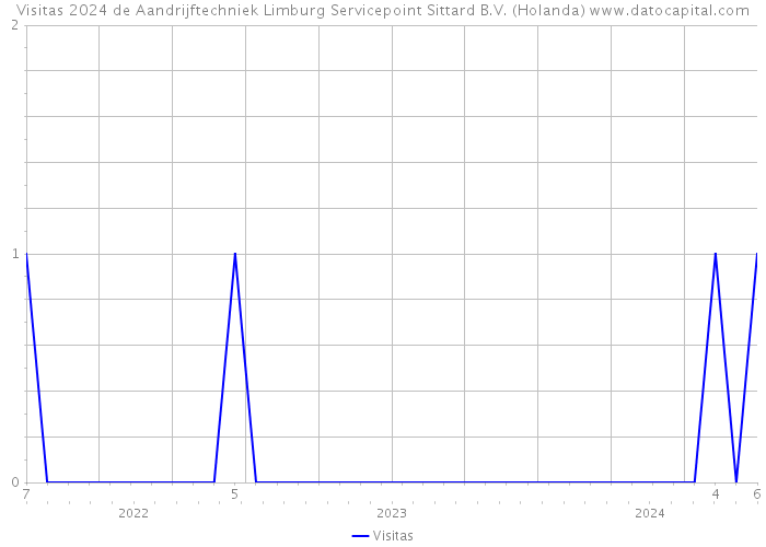 Visitas 2024 de Aandrijftechniek Limburg Servicepoint Sittard B.V. (Holanda) 