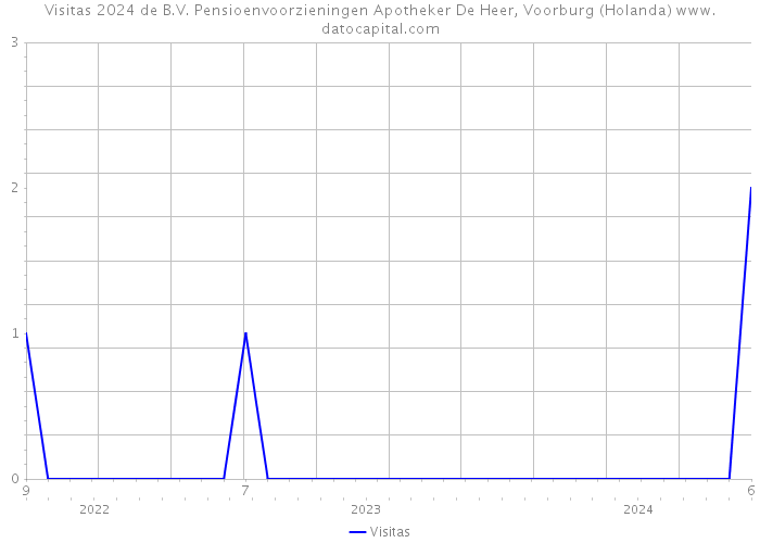 Visitas 2024 de B.V. Pensioenvoorzieningen Apotheker De Heer, Voorburg (Holanda) 