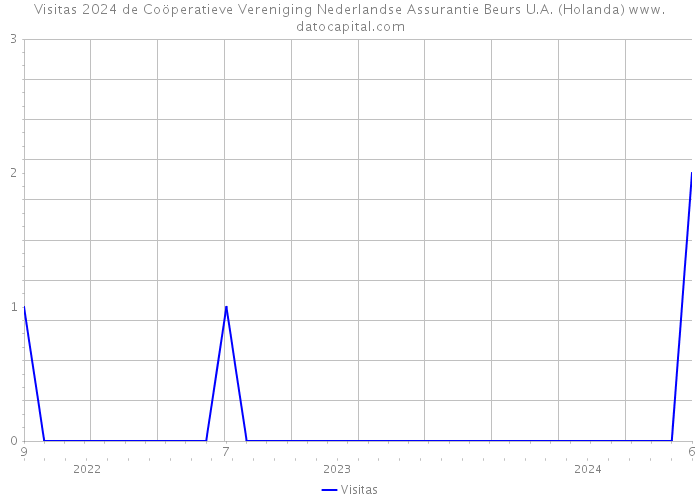 Visitas 2024 de Coöperatieve Vereniging Nederlandse Assurantie Beurs U.A. (Holanda) 