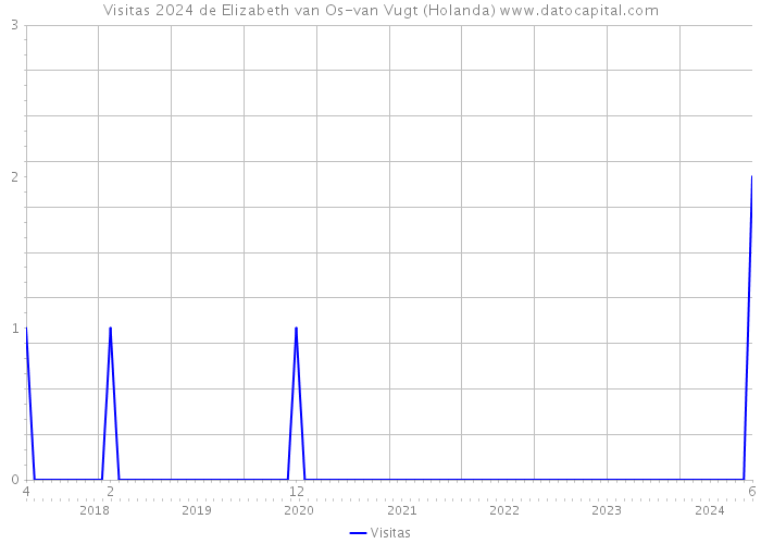 Visitas 2024 de Elizabeth van Os-van Vugt (Holanda) 