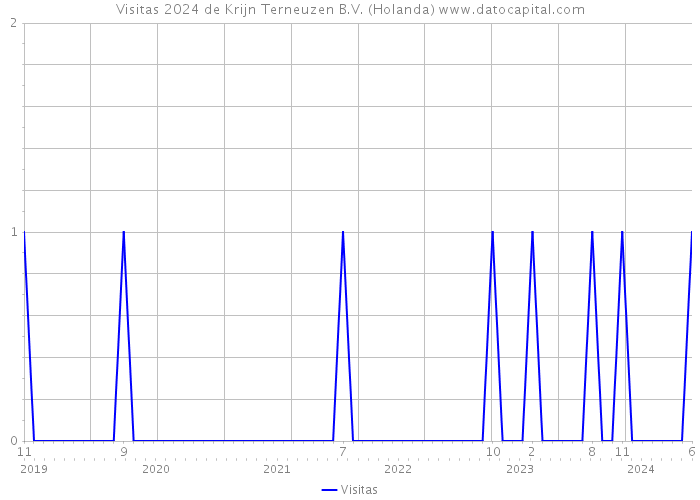 Visitas 2024 de Krijn Terneuzen B.V. (Holanda) 