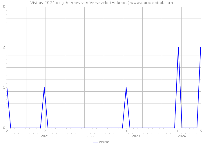 Visitas 2024 de Johannes van Verseveld (Holanda) 