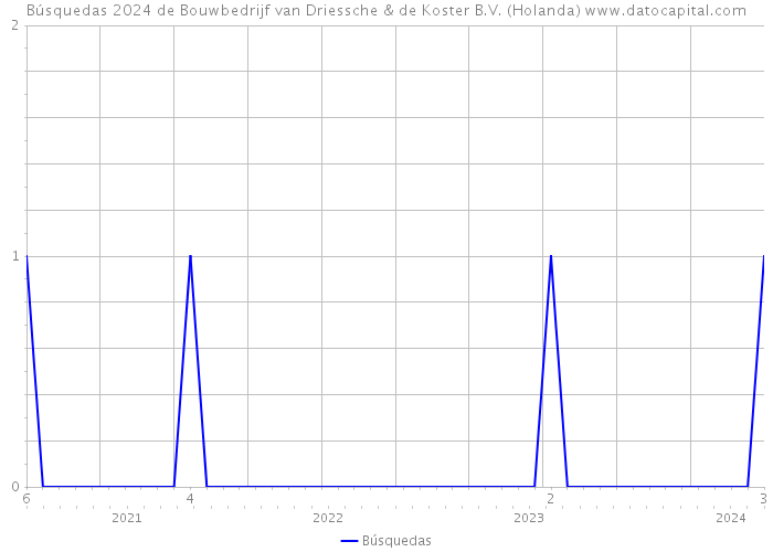 Búsquedas 2024 de Bouwbedrijf van Driessche & de Koster B.V. (Holanda) 