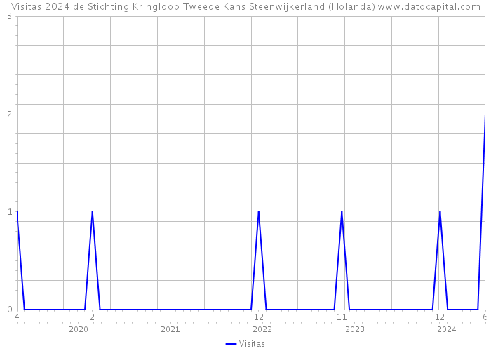 Visitas 2024 de Stichting Kringloop Tweede Kans Steenwijkerland (Holanda) 
