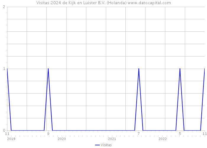 Visitas 2024 de Kijk en Luister B.V. (Holanda) 