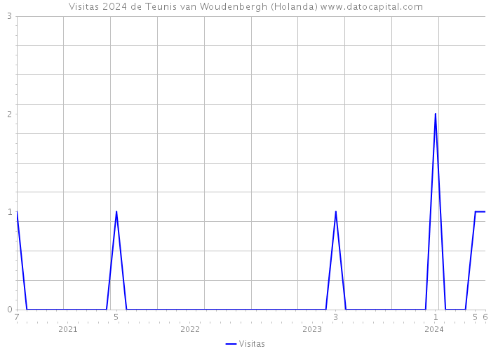 Visitas 2024 de Teunis van Woudenbergh (Holanda) 