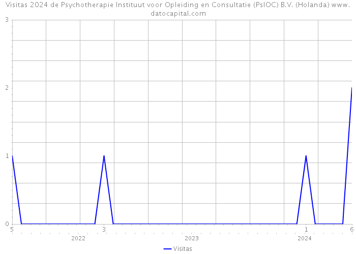 Visitas 2024 de Psychotherapie Instituut voor Opleiding en Consultatie (PsIOC) B.V. (Holanda) 