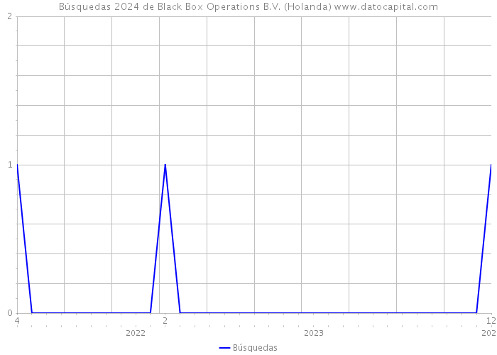 Búsquedas 2024 de Black Box Operations B.V. (Holanda) 