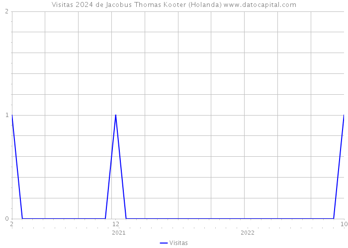 Visitas 2024 de Jacobus Thomas Kooter (Holanda) 
