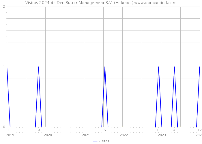 Visitas 2024 de Den Butter Management B.V. (Holanda) 