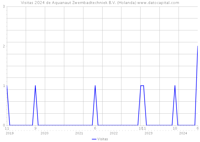 Visitas 2024 de Aquanaut Zwembadtechniek B.V. (Holanda) 