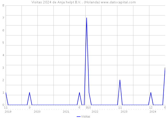 Visitas 2024 de Anja helpt B.V. . (Holanda) 