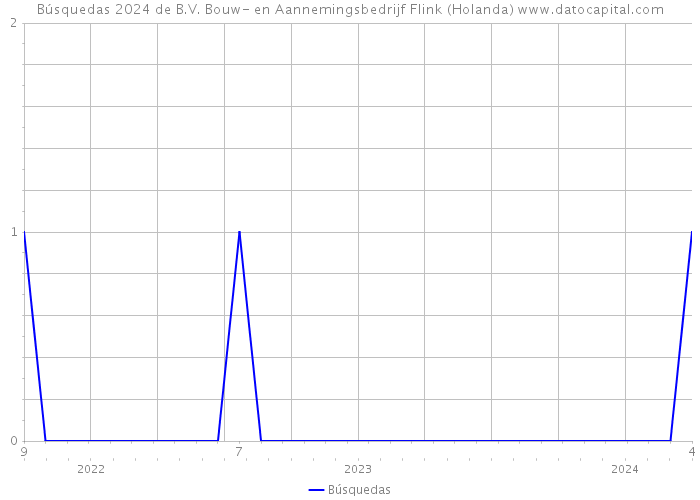 Búsquedas 2024 de B.V. Bouw- en Aannemingsbedrijf Flink (Holanda) 