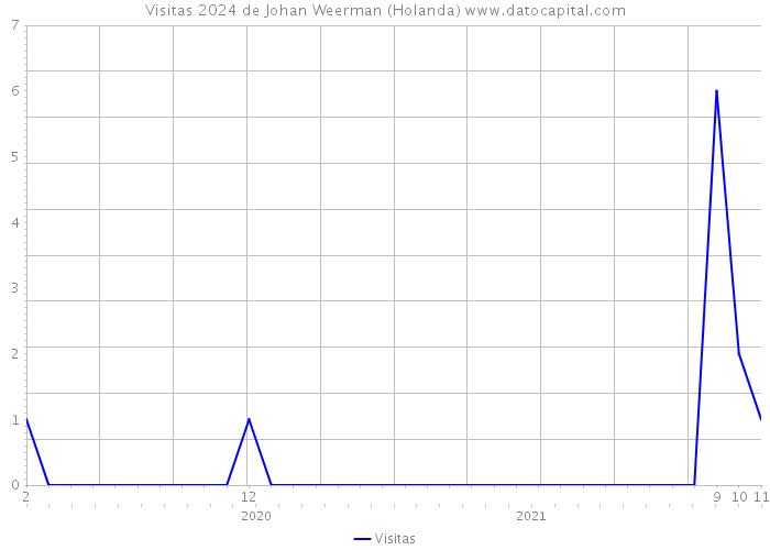 Visitas 2024 de Johan Weerman (Holanda) 