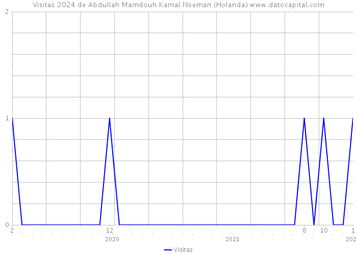 Visitas 2024 de Abdullah Mamdouh Kamal Noeman (Holanda) 