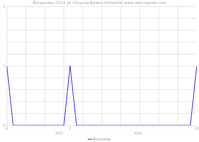 Búsquedas 2024 de Chiquita Bijland (Holanda) 