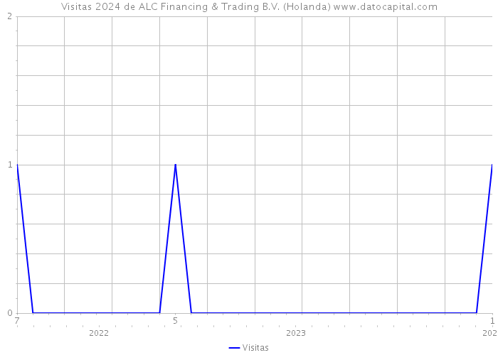 Visitas 2024 de ALC Financing & Trading B.V. (Holanda) 