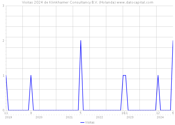 Visitas 2024 de Klinkhamer Consultancy B.V. (Holanda) 