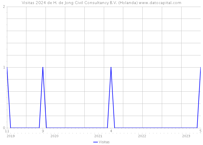 Visitas 2024 de H. de Jong Civil Consultancy B.V. (Holanda) 