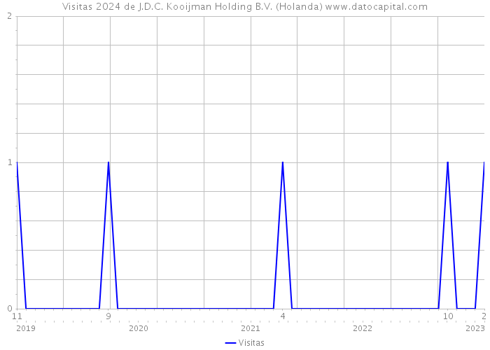 Visitas 2024 de J.D.C. Kooijman Holding B.V. (Holanda) 