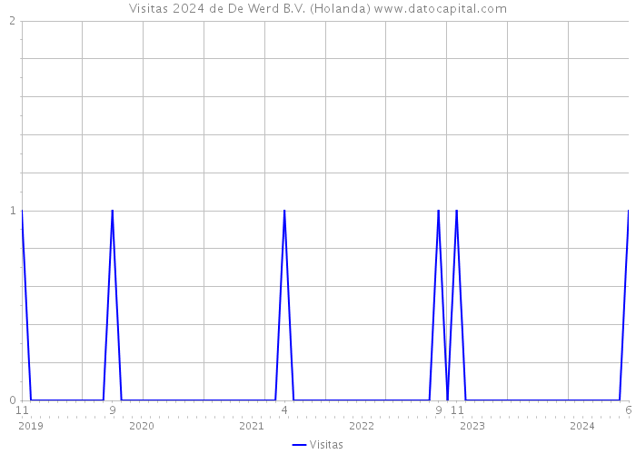 Visitas 2024 de De Werd B.V. (Holanda) 