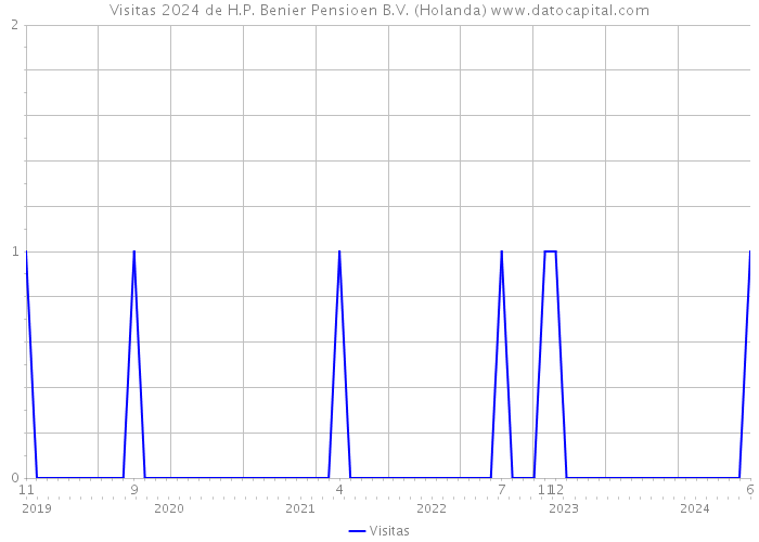 Visitas 2024 de H.P. Benier Pensioen B.V. (Holanda) 