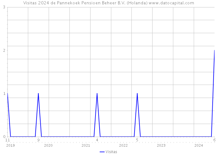 Visitas 2024 de Pannekoek Pensioen Beheer B.V. (Holanda) 